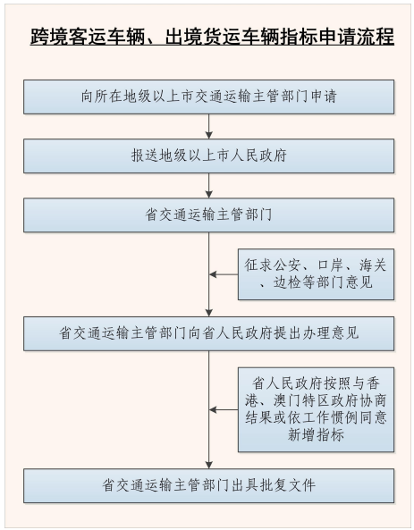 跨境客運車輛、出境貨運車輛指標申請流程 跨境客運車輛、出境貨運車輛指標申請流程