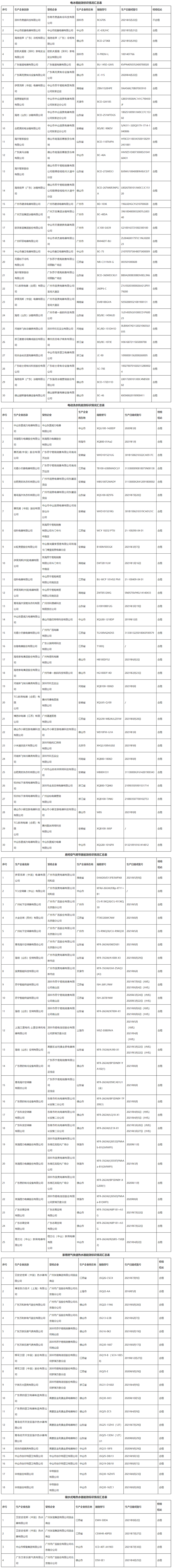 廣東省市場監督管理局關于2021年能效標識省級計量專項監督抽查結果的通告.jpg