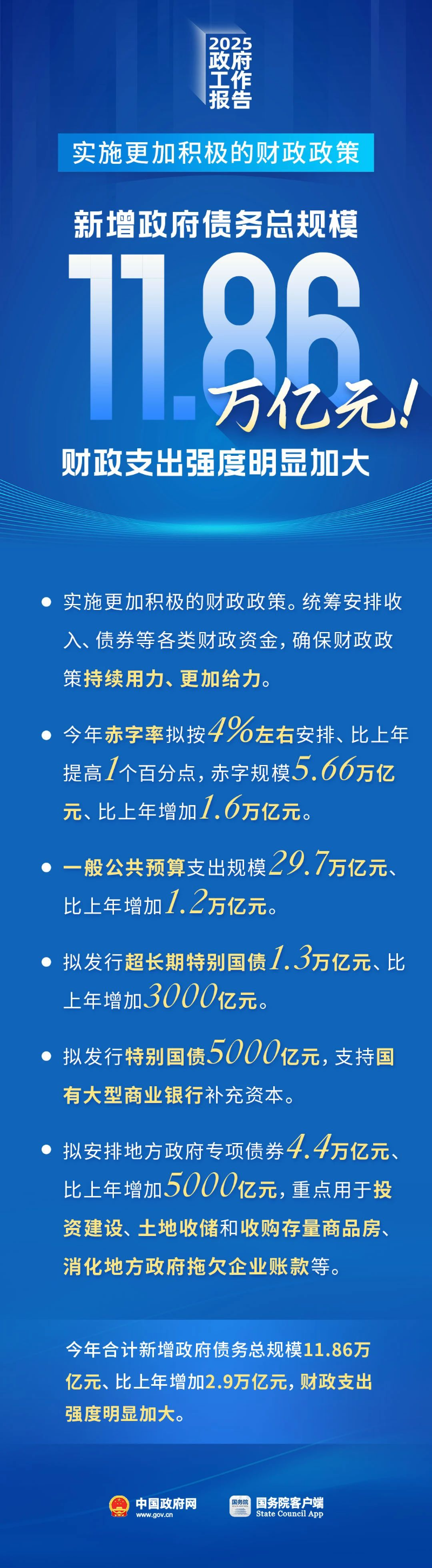 新增政府債務總規模11.86萬億元！財政支出強度明顯加大.jpg