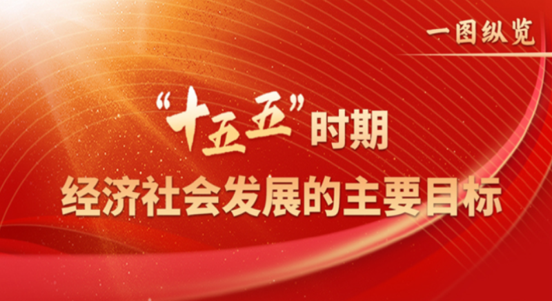 圖表:“十五五”時期經濟社會發展的主要目標 圖表:“十五五”時期經濟社會發展的主要目標
